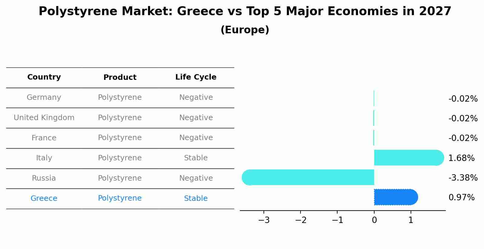 Polystyrene Market: Greece vs Top 5 Major Economies in 2027 (Europe)