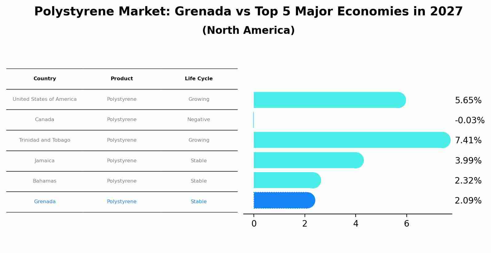 Polystyrene Market: Grenada vs Top 5 Major Economies in 2027 (North America)