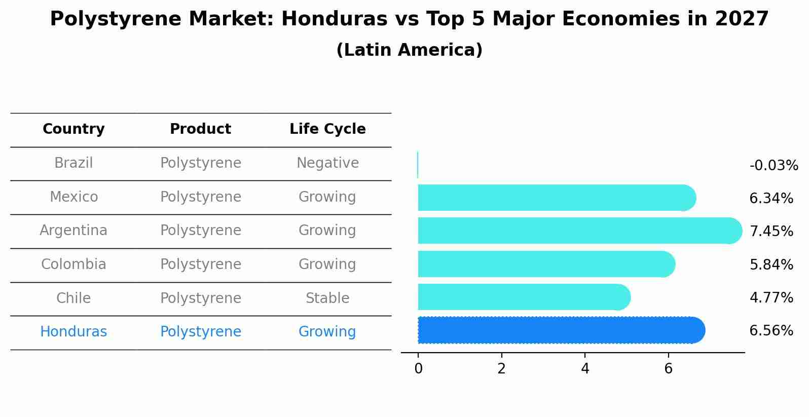 Polystyrene Market: Honduras vs Top 5 Major Economies in 2027 (Latin America)