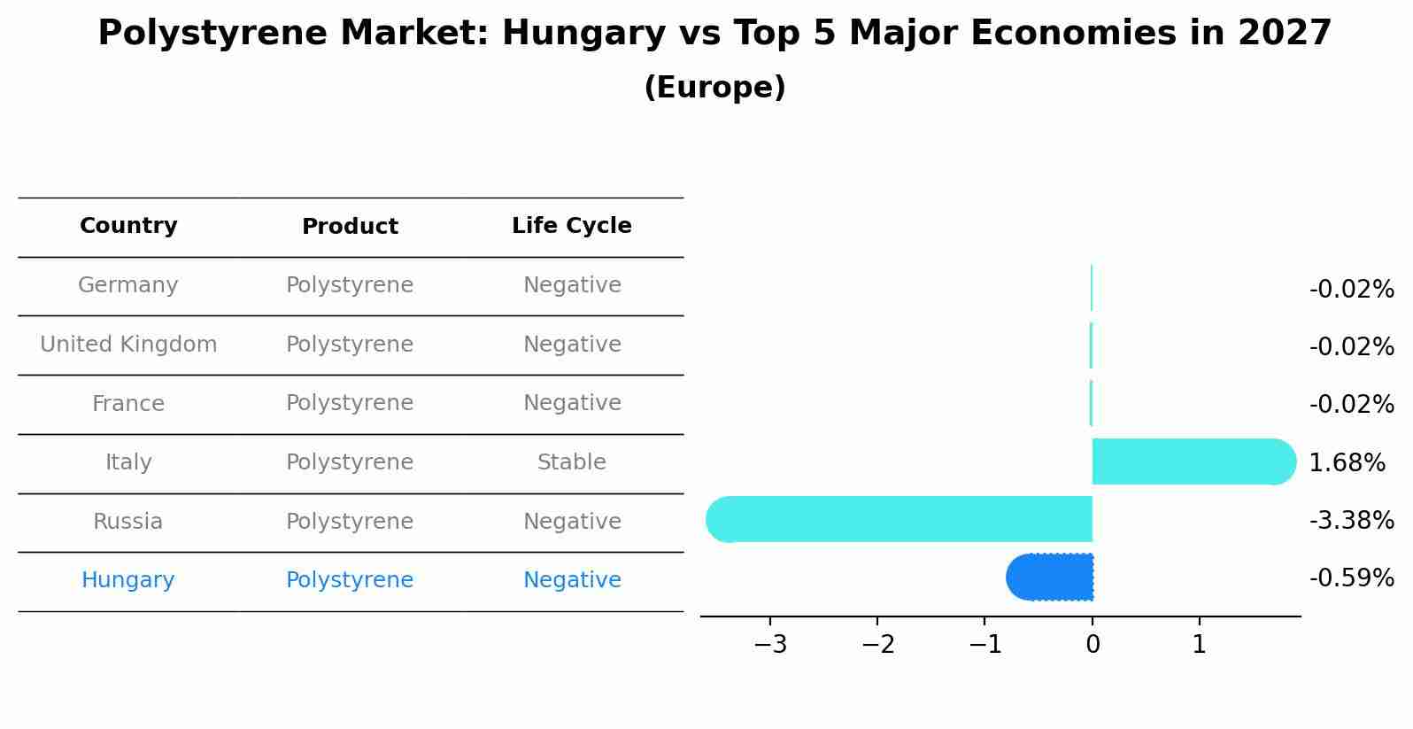 Polystyrene Market: Hungary vs Top 5 Major Economies in 2027 (Europe)