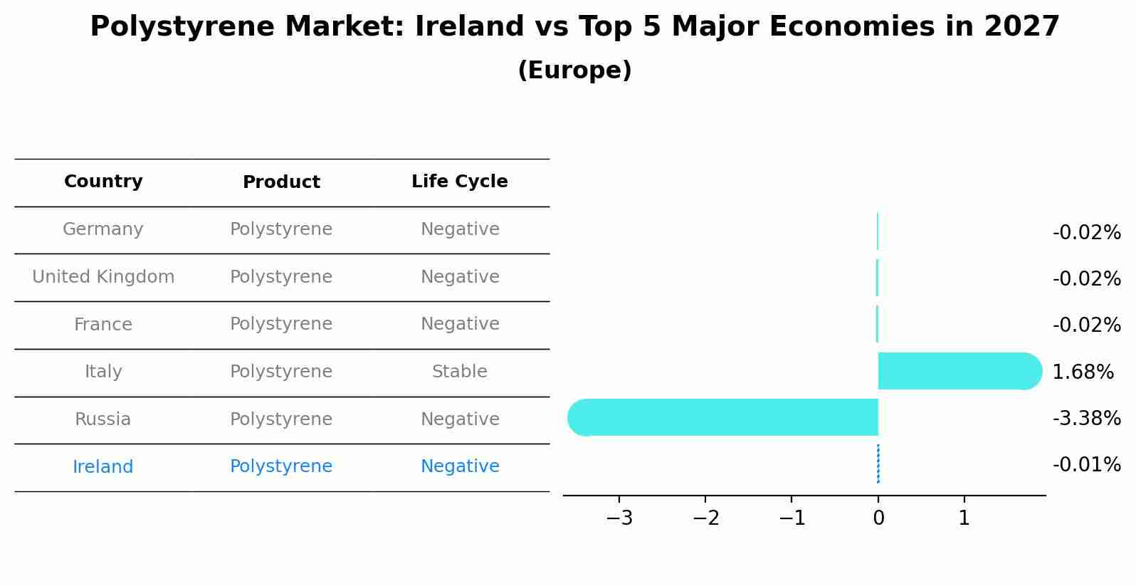 Polystyrene Market: Ireland vs Top 5 Major Economies in 2027 (Europe)
