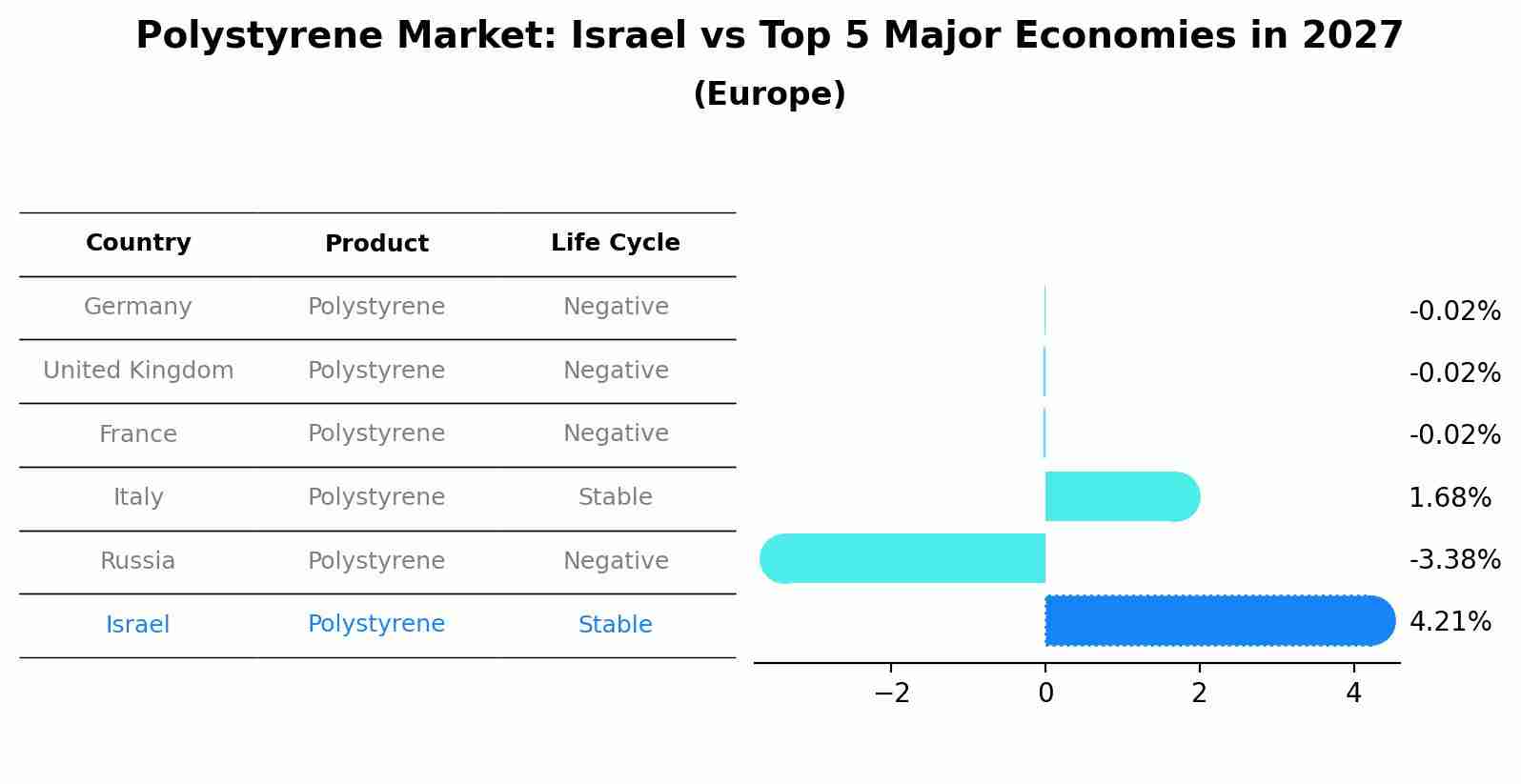 Polystyrene Market: Israel vs Top 5 Major Economies in 2027 (Europe)