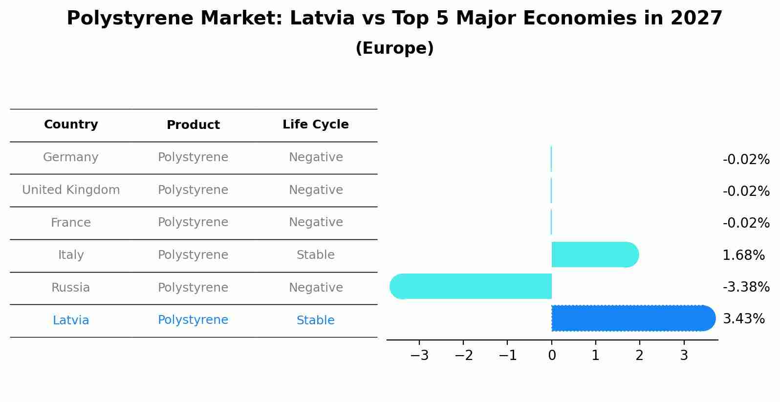 Polystyrene Market: Latvia vs Top 5 Major Economies in 2027 (Europe)