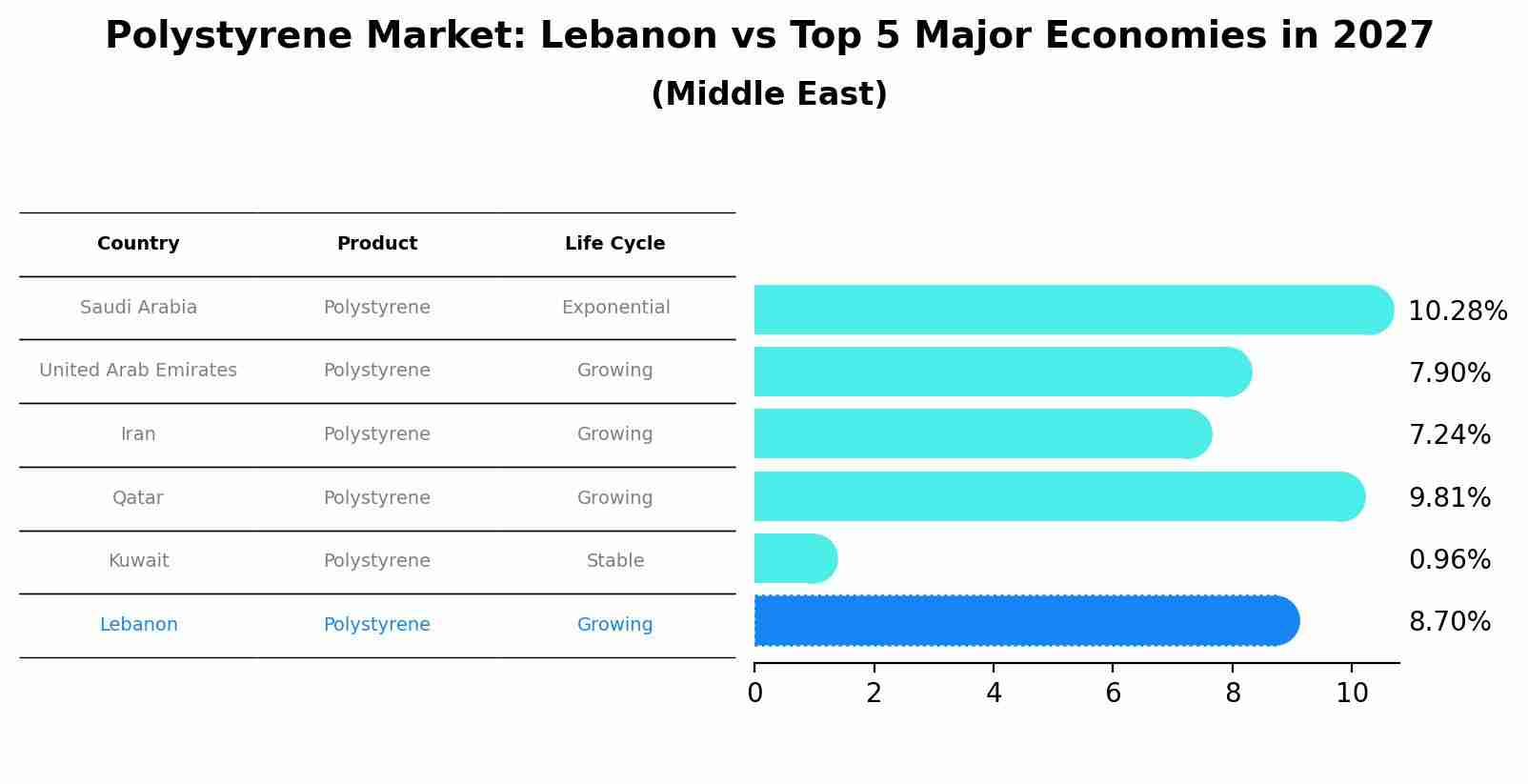 Polystyrene Market: Lebanon vs Top 5 Major Economies in 2027 (Middle East)