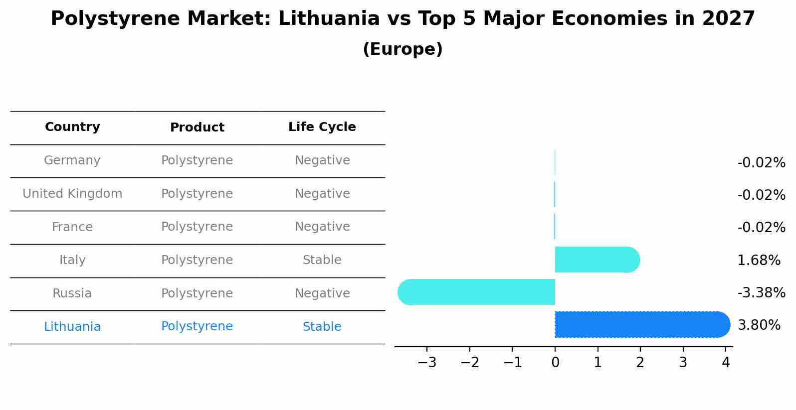 Polystyrene Market: Lithuania vs Top 5 Major Economies in 2027 (Europe)