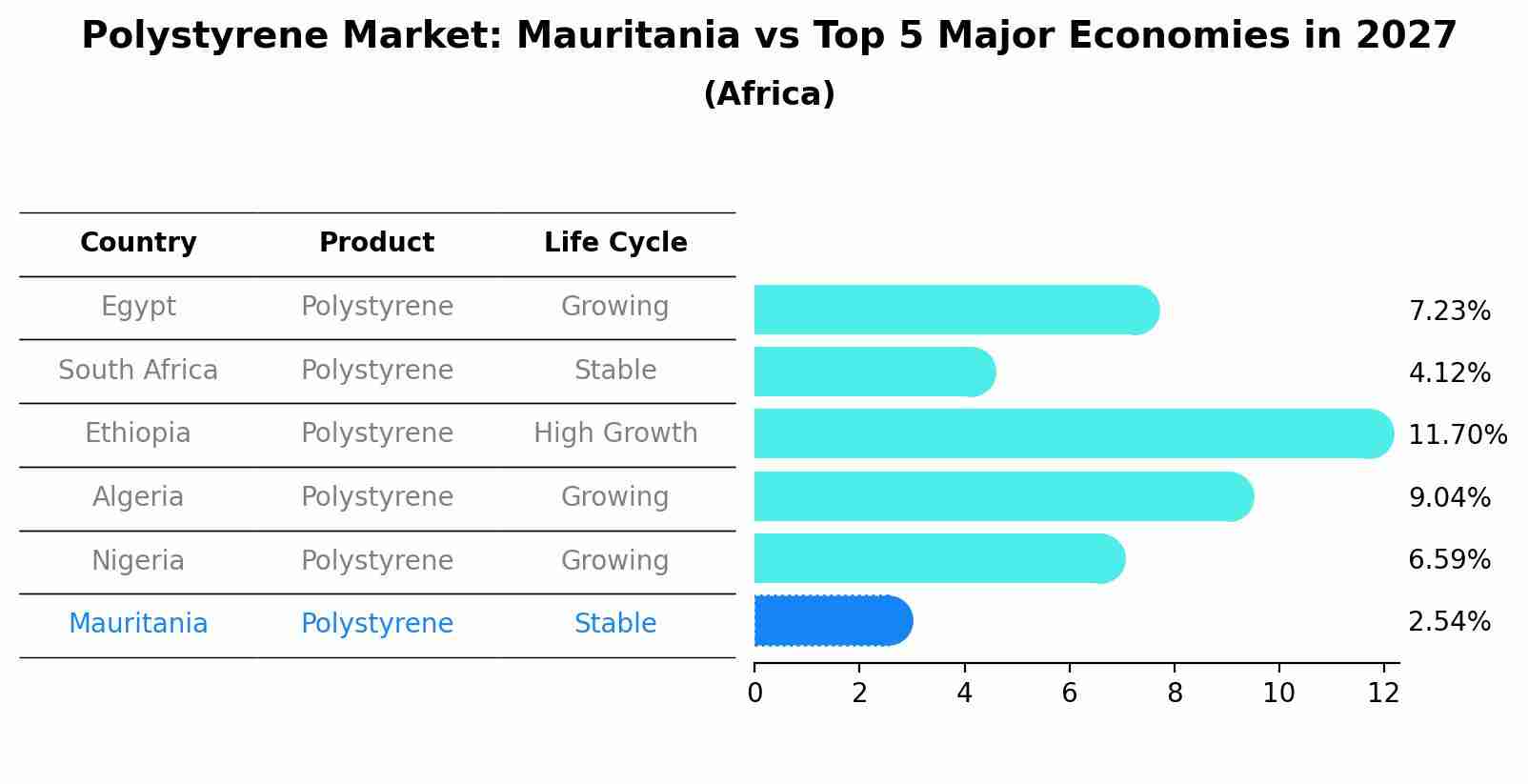 Polystyrene Market: Mauritania vs Top 5 Major Economies in 2027 (Africa)