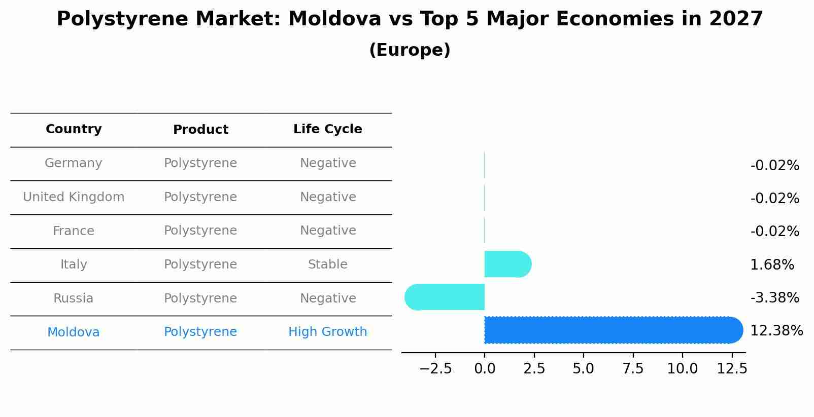 Polystyrene Market: Moldova vs Top 5 Major Economies in 2027 (Europe)