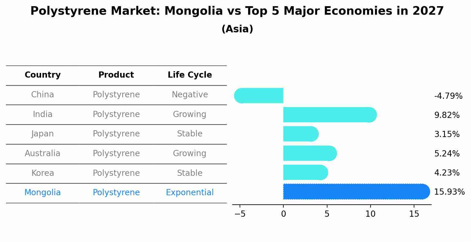 Polystyrene Market: Mongolia vs Top 5 Major Economies in 2027 (Asia)