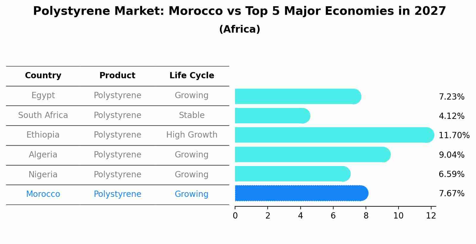 Polystyrene Market: Morocco vs Top 5 Major Economies in 2027 (Africa)