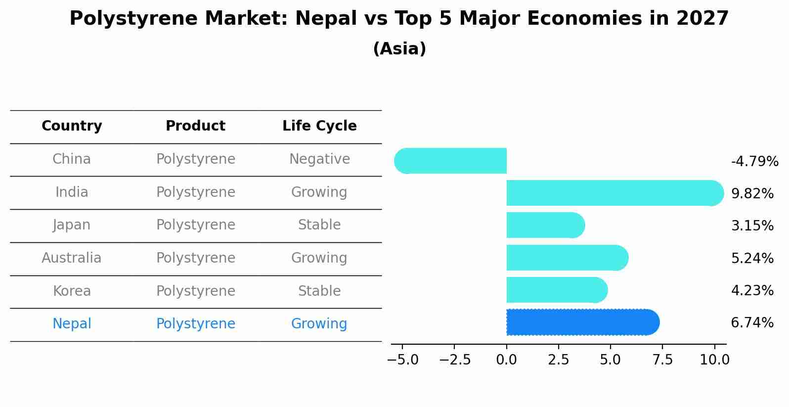 Polystyrene Market: Nepal vs Top 5 Major Economies in 2027 (Asia)