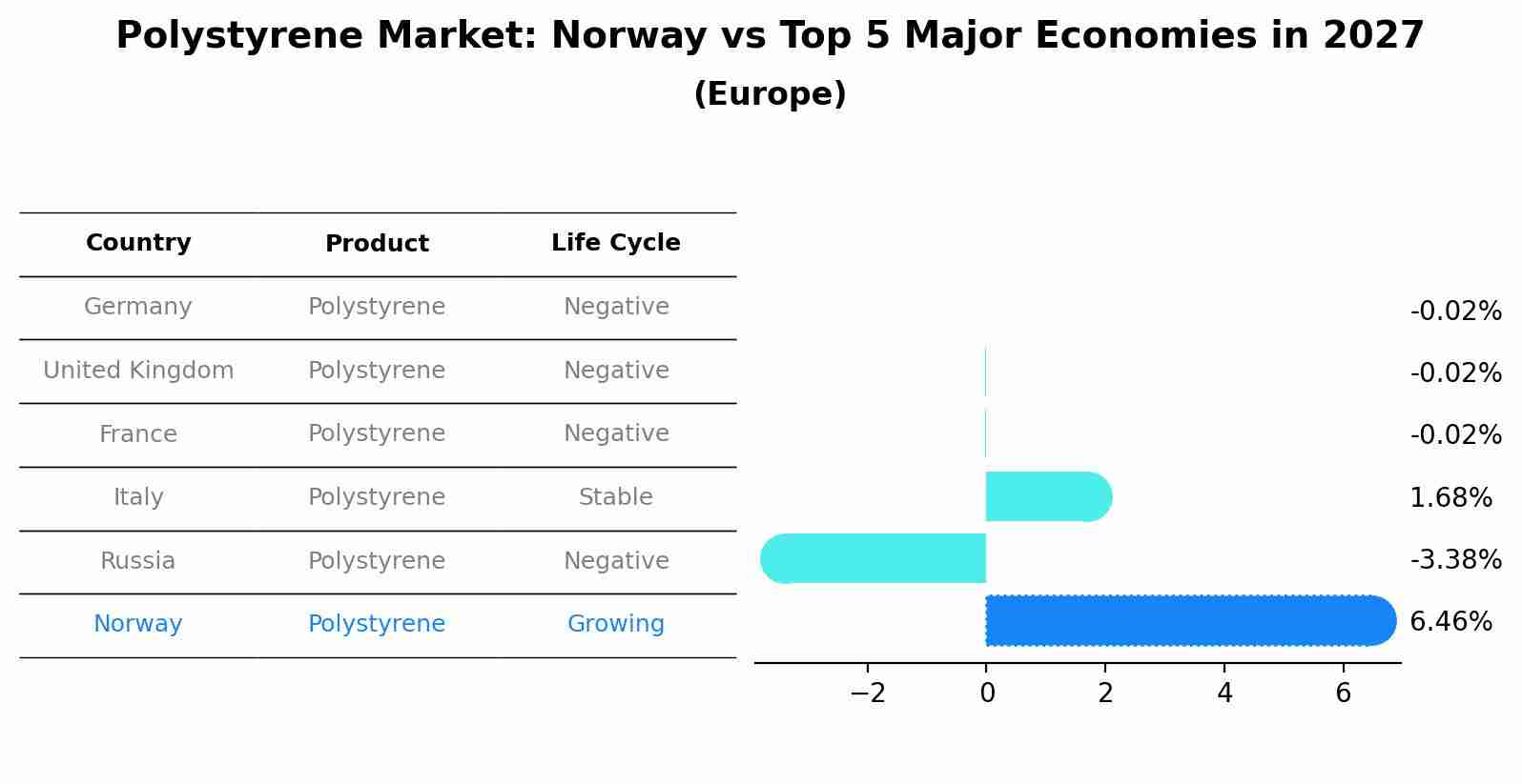 Polystyrene Market: Norway vs Top 5 Major Economies in 2027 (Europe)