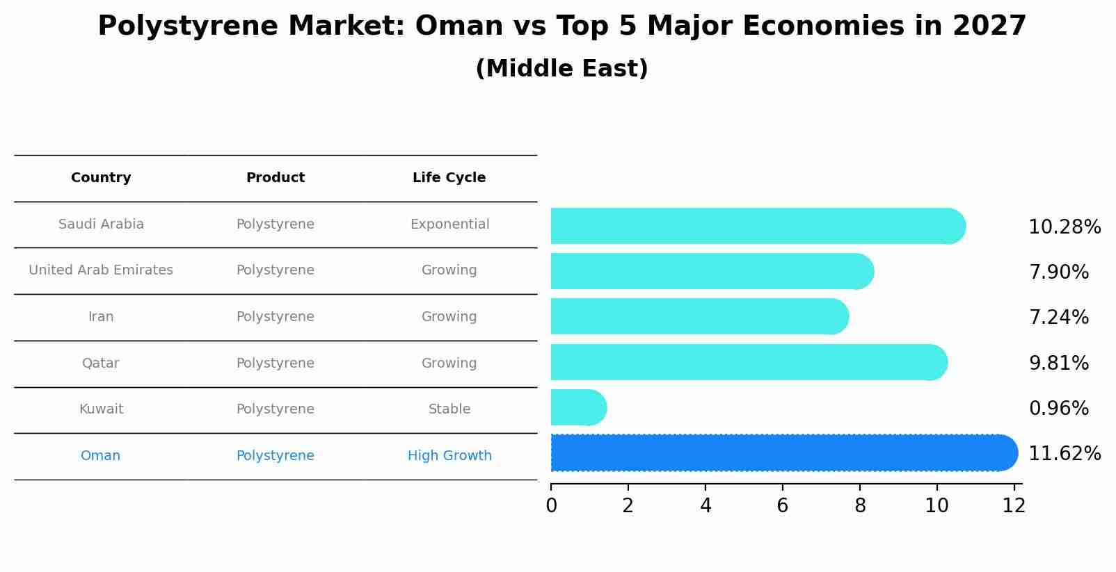 Polystyrene Market: Oman vs Top 5 Major Economies in 2027 (Middle East)