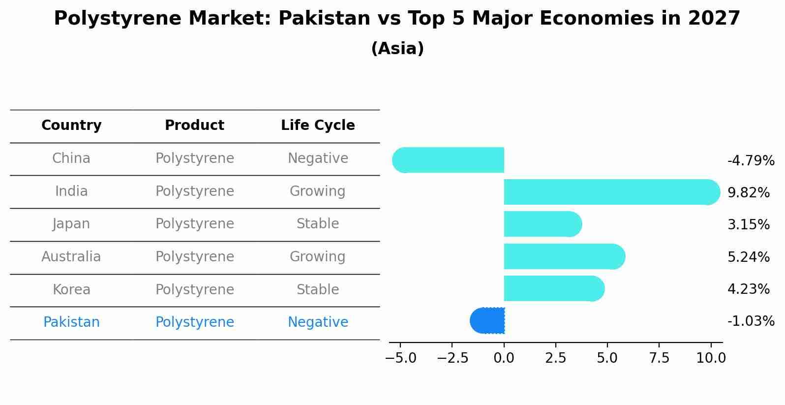 Polystyrene Market: Pakistan vs Top 5 Major Economies in 2027 (Asia)