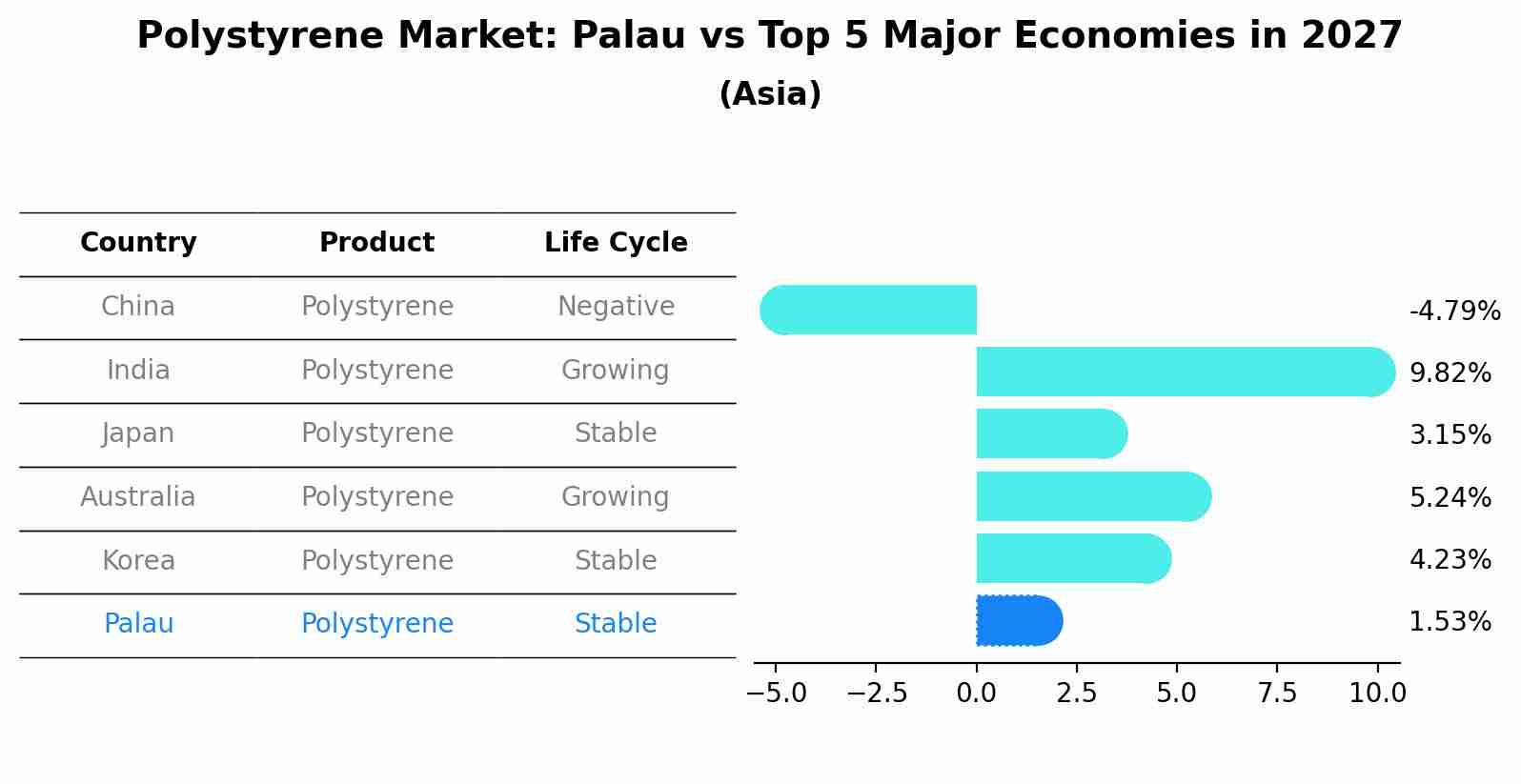 Polystyrene Market: Palau vs Top 5 Major Economies in 2027 (Asia)