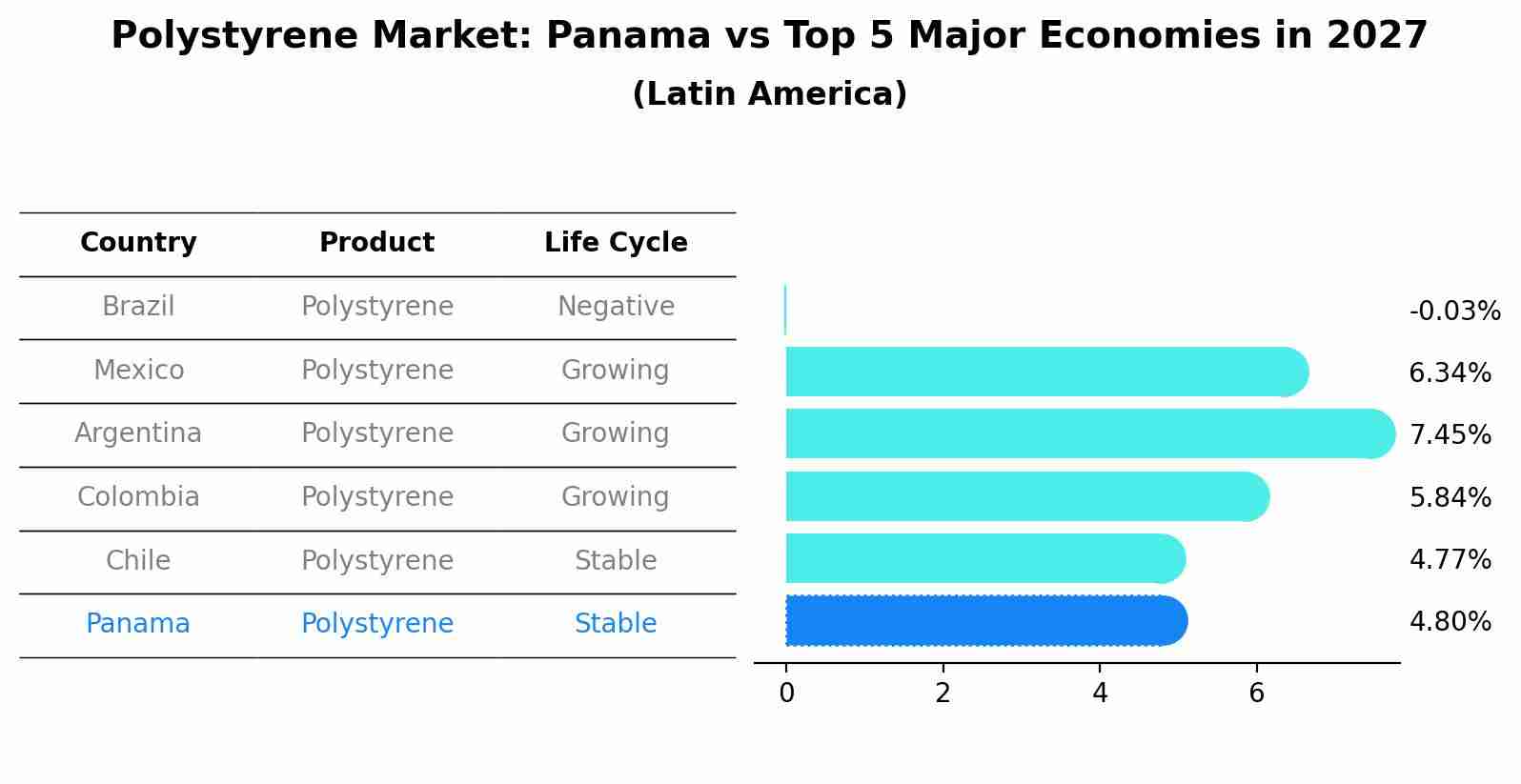 Polystyrene Market: Panama vs Top 5 Major Economies in 2027 (Latin America)