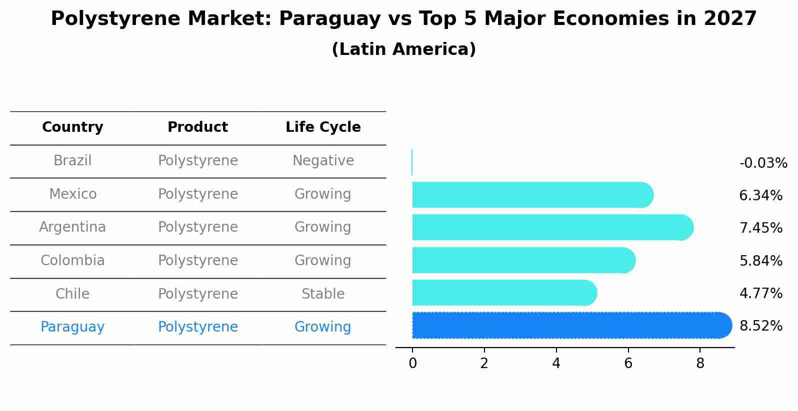 Polystyrene Market: Paraguay vs Top 5 Major Economies in 2027 (Latin America)