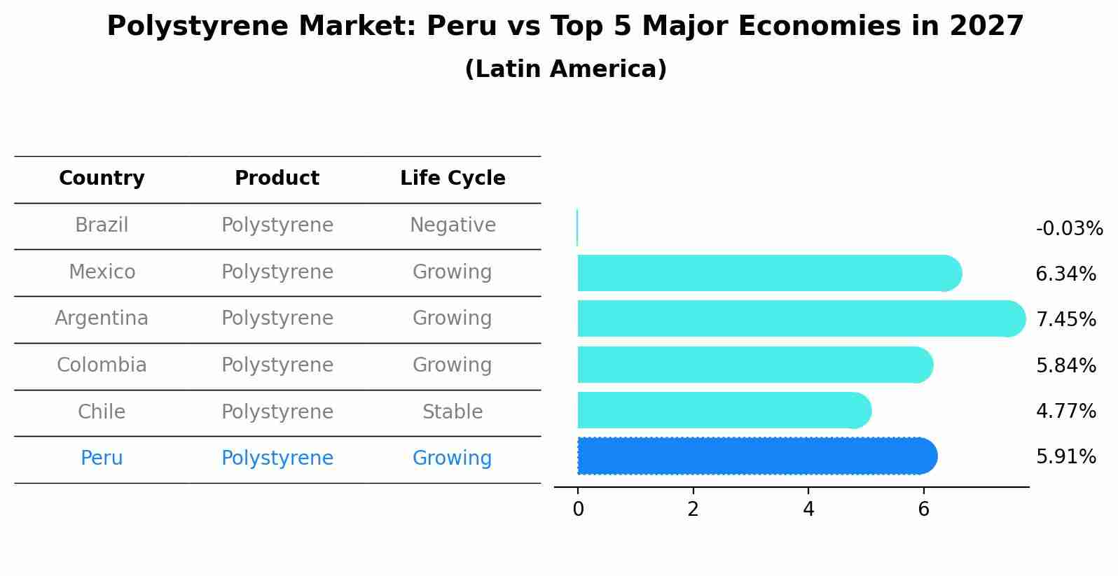 Polystyrene Market: Peru vs Top 5 Major Economies in 2027 (Latin America)