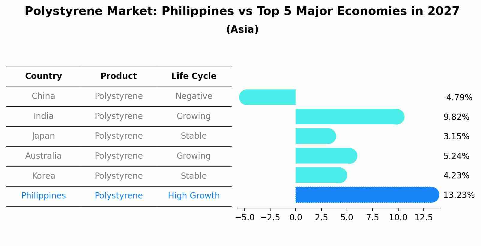 Polystyrene Market: Philippines vs Top 5 Major Economies in 2027 (Asia)