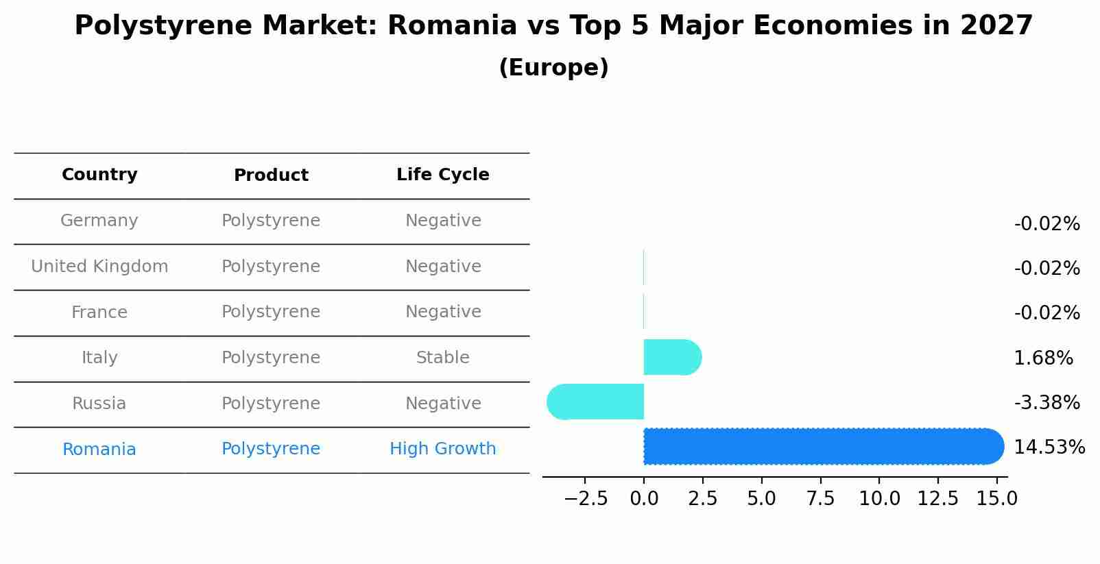Polystyrene Market: Romania vs Top 5 Major Economies in 2027 (Europe)
