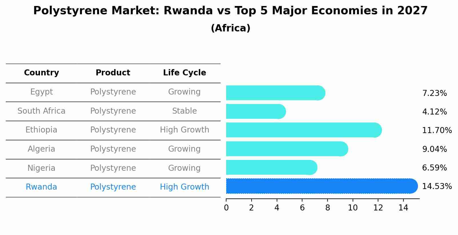 Polystyrene Market: Rwanda vs Top 5 Major Economies in 2027 (Africa)