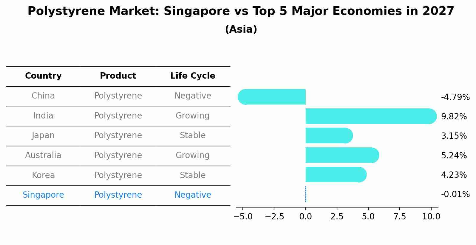 Polystyrene Market: Singapore vs Top 5 Major Economies in 2027 (Asia)