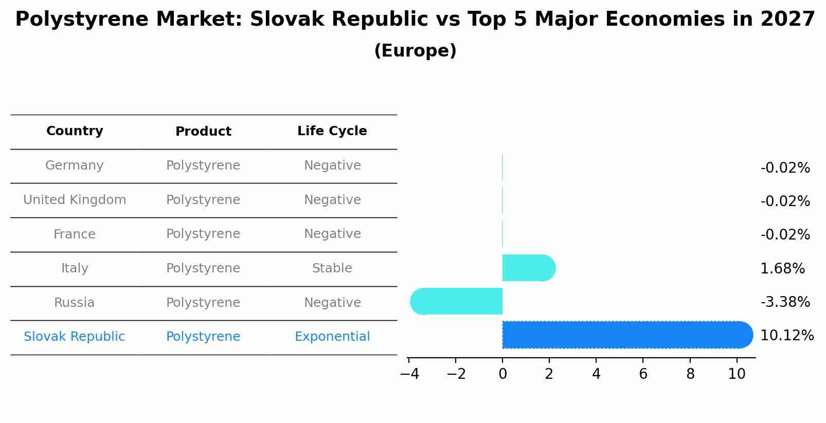 Polystyrene Market: Slovak Republic vs Top 5 Major Economies in 2027 (Europe)