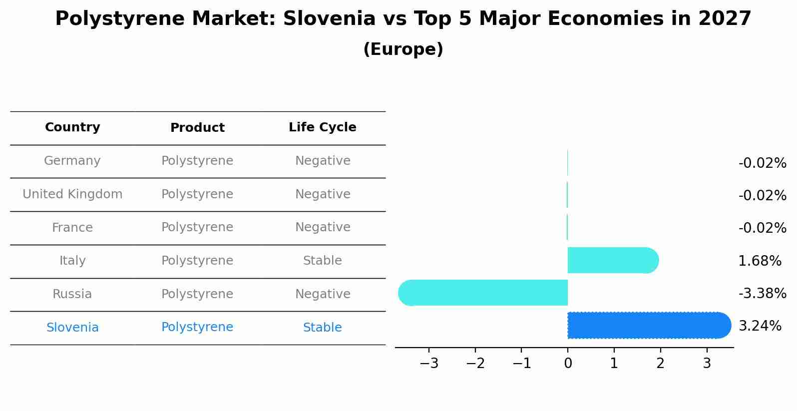 Polystyrene Market: Slovenia vs Top 5 Major Economies in 2027 (Europe)