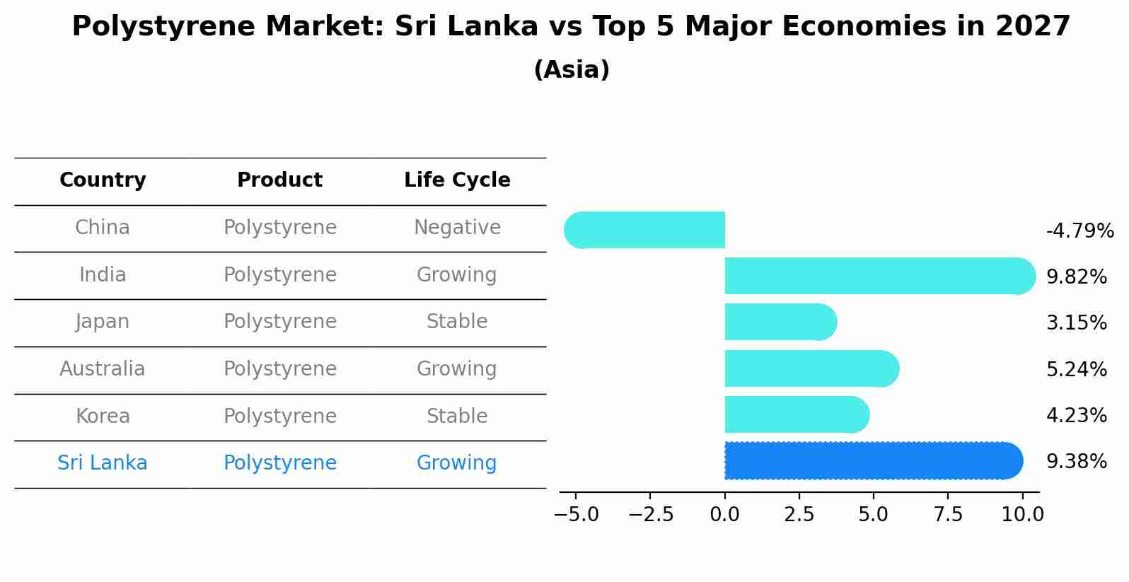Polystyrene Market: Sri Lanka vs Top 5 Major Economies in 2027 (Asia)