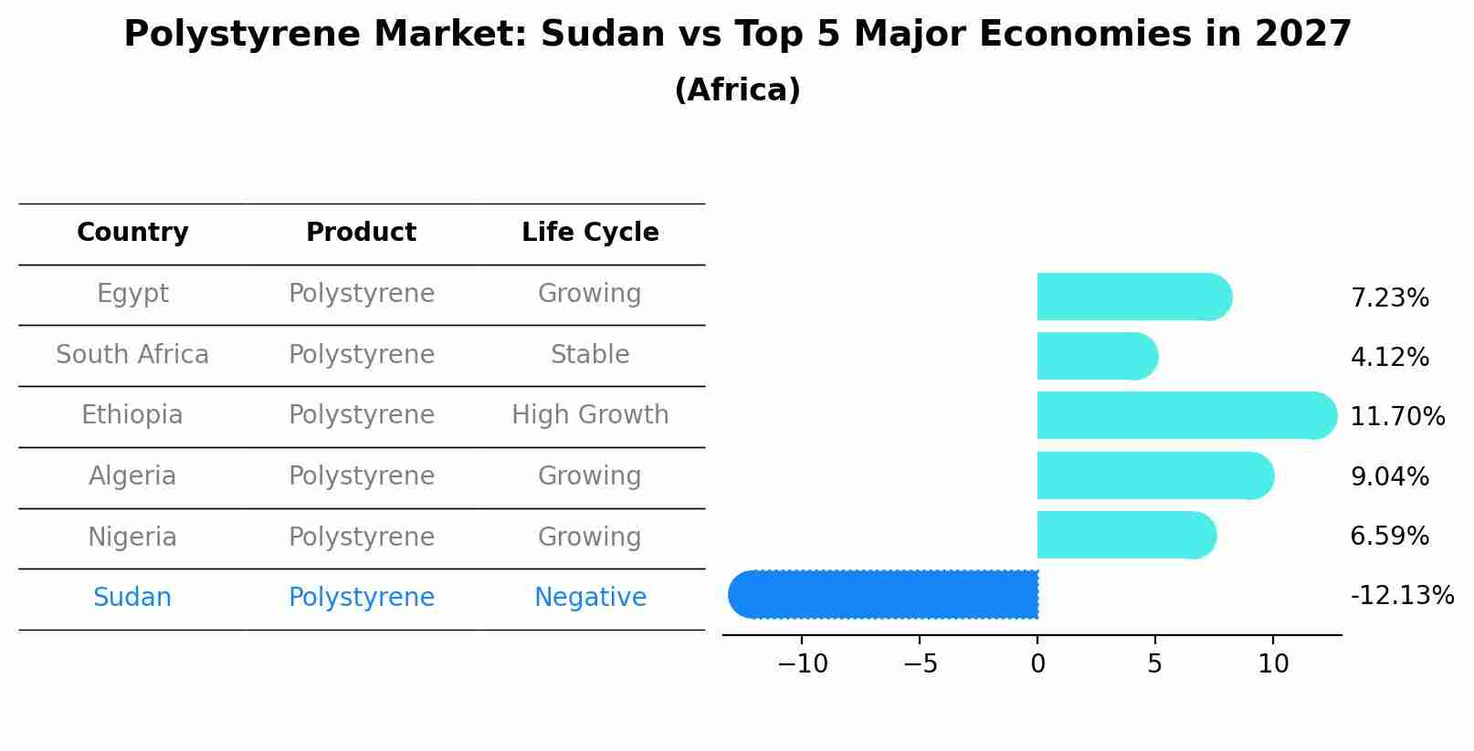 Polystyrene Market: Sudan vs Top 5 Major Economies in 2027 (Africa)