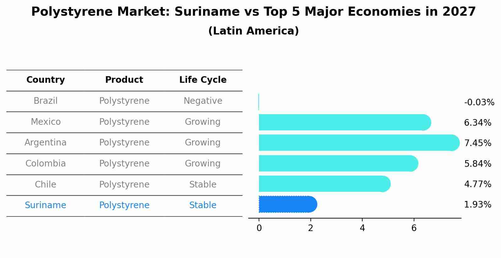 Polystyrene Market: Suriname vs Top 5 Major Economies in 2027 (Latin America)