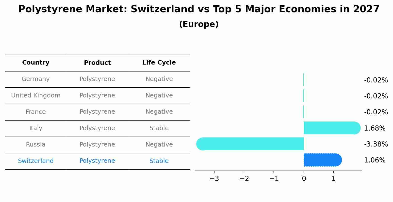 Polystyrene Market: Switzerland vs Top 5 Major Economies in 2027 (Europe)