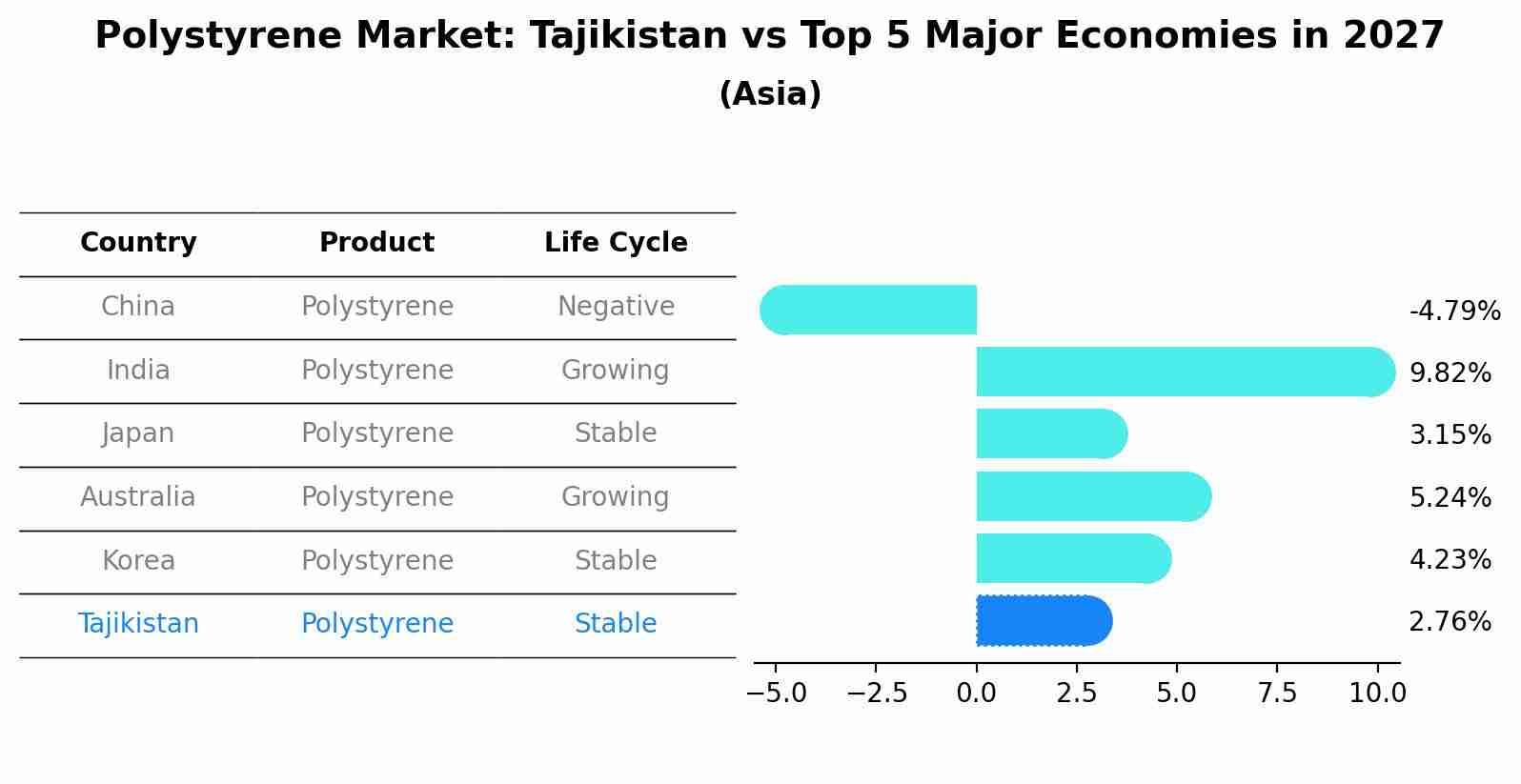 Polystyrene Market: Tajikistan vs Top 5 Major Economies in 2027 (Asia)