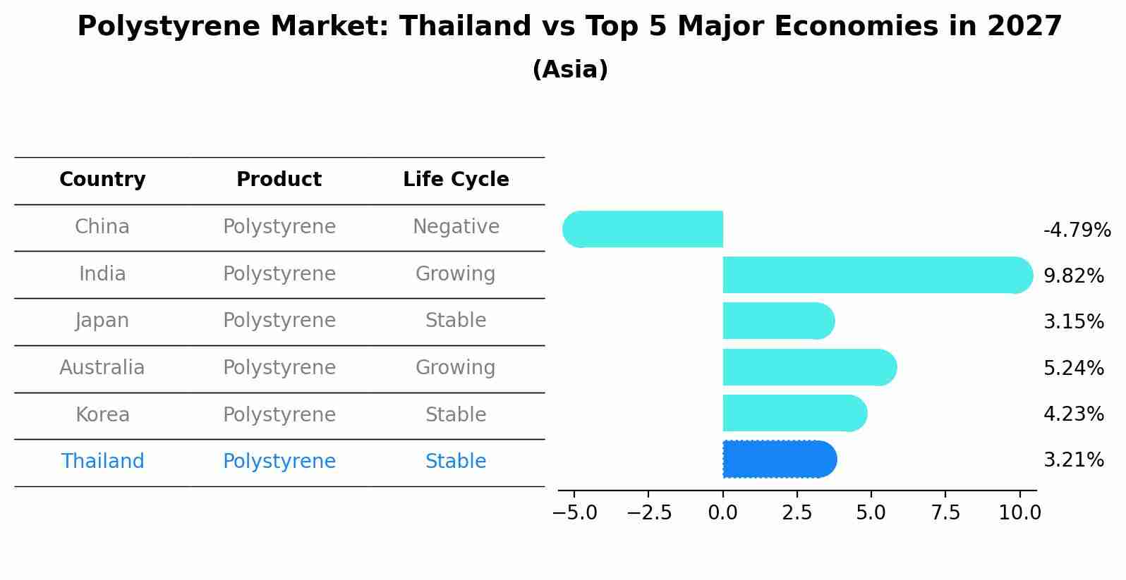 Polystyrene Market: Thailand vs Top 5 Major Economies in 2027 (Asia)