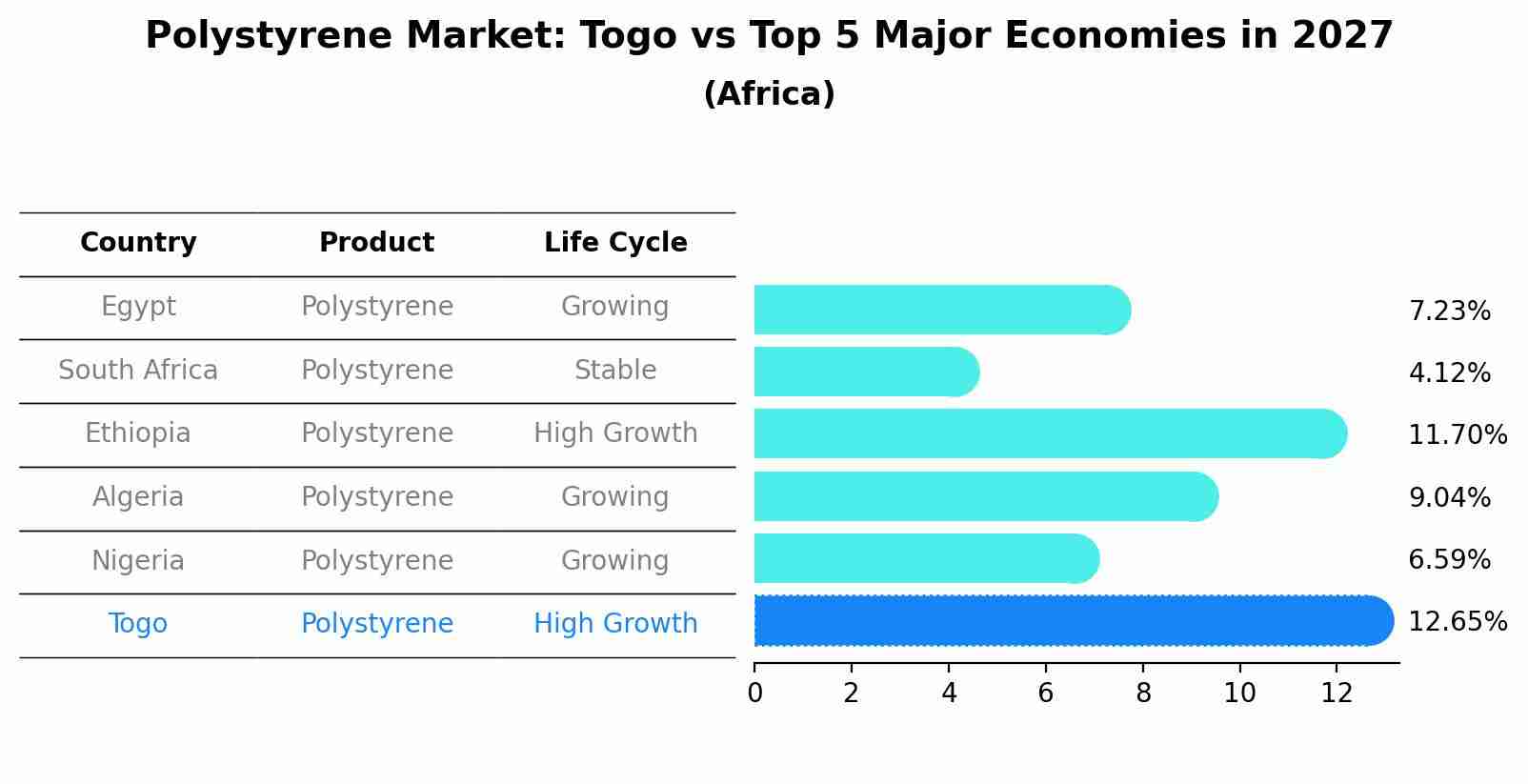 Polystyrene Market: Togo vs Top 5 Major Economies in 2027 (Africa)