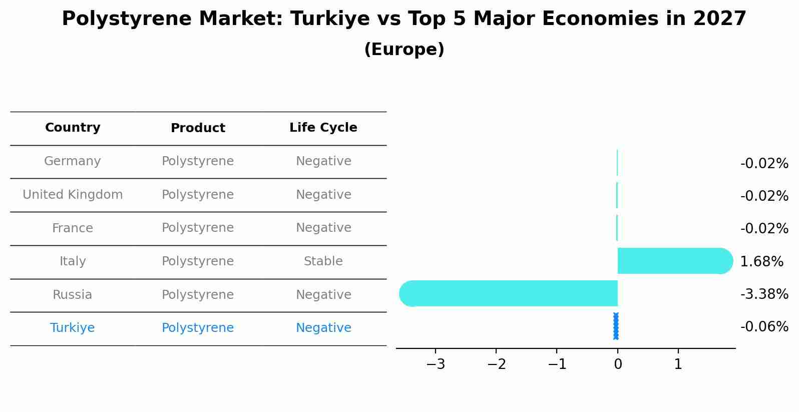 Polystyrene Market: Turkiye vs Top 5 Major Economies in 2027 (Europe)