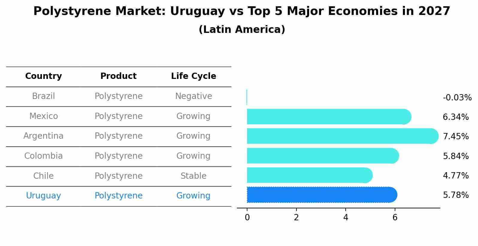 Polystyrene Market: Uruguay vs Top 5 Major Economies in 2027 (Latin America)