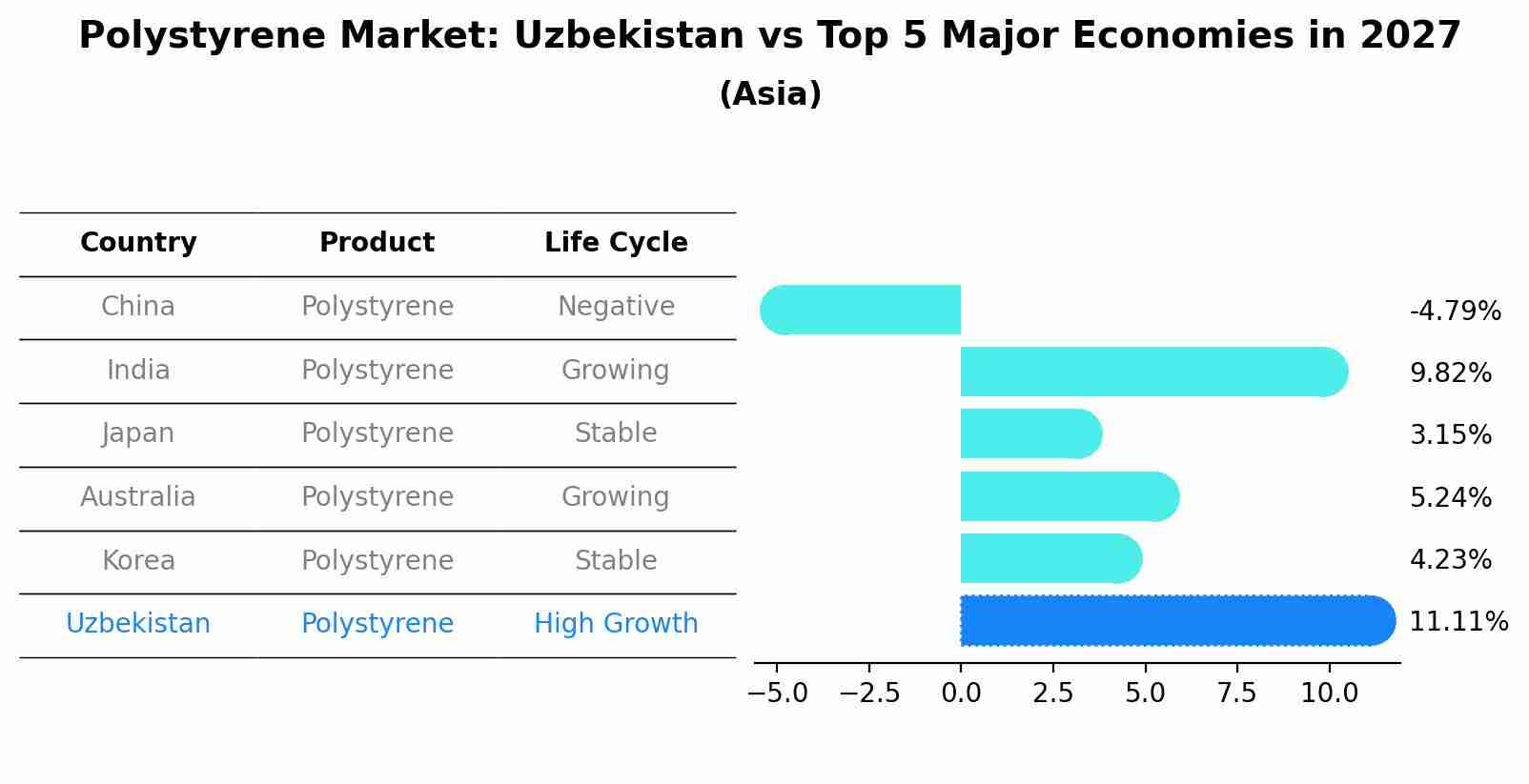 Polystyrene Market: Uzbekistan vs Top 5 Major Economies in 2027 (Asia)