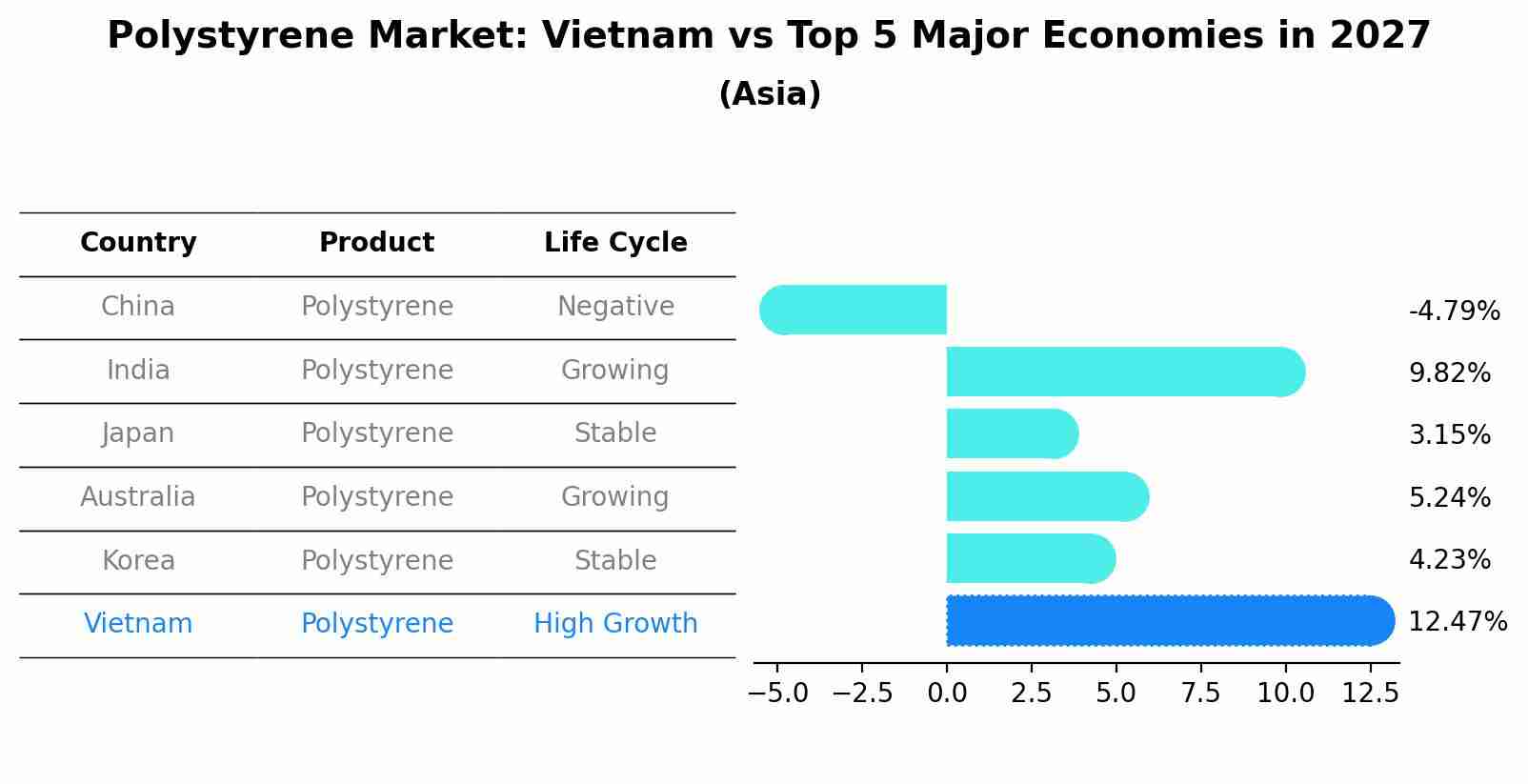 Polystyrene Market: Vietnam vs Top 5 Major Economies in 2027 (Asia)