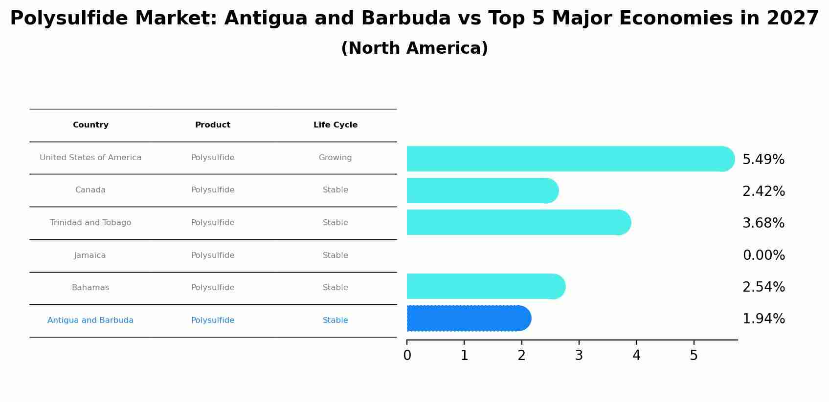 Polysulfide Market: Antigua and Barbuda vs Top 5 Major Economies in 2027 (North America)