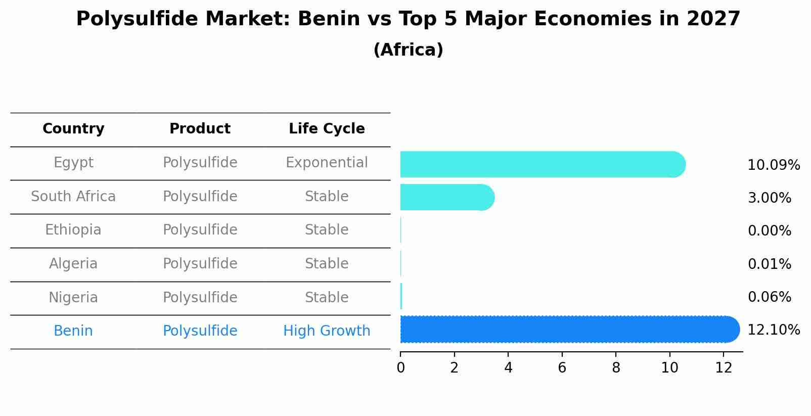 Polysulfide Market: Benin vs Top 5 Major Economies in 2027 (Africa)