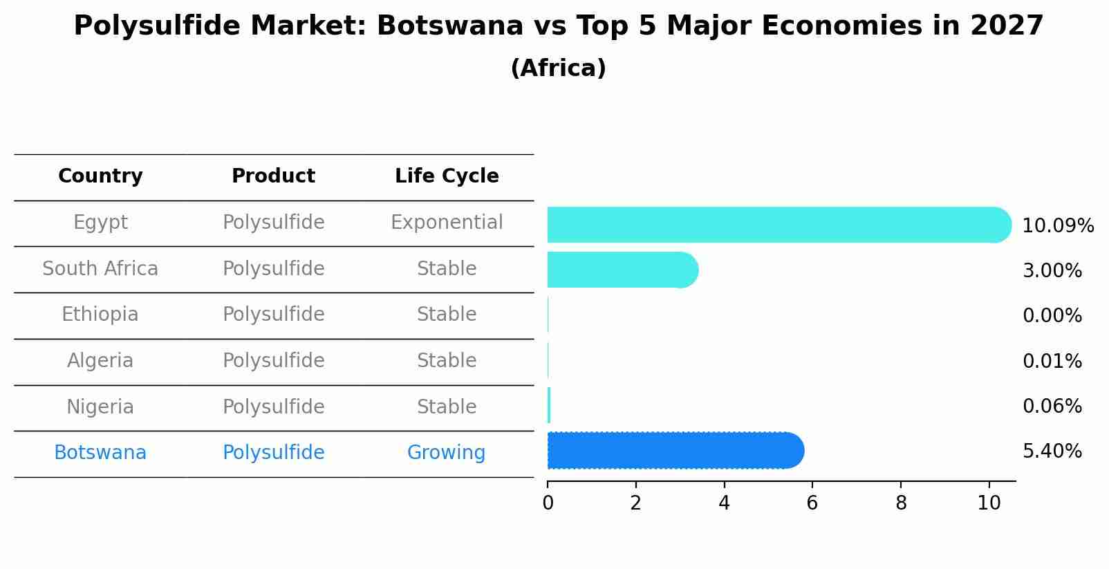 Polysulfide Market: Botswana vs Top 5 Major Economies in 2027 (Africa)
