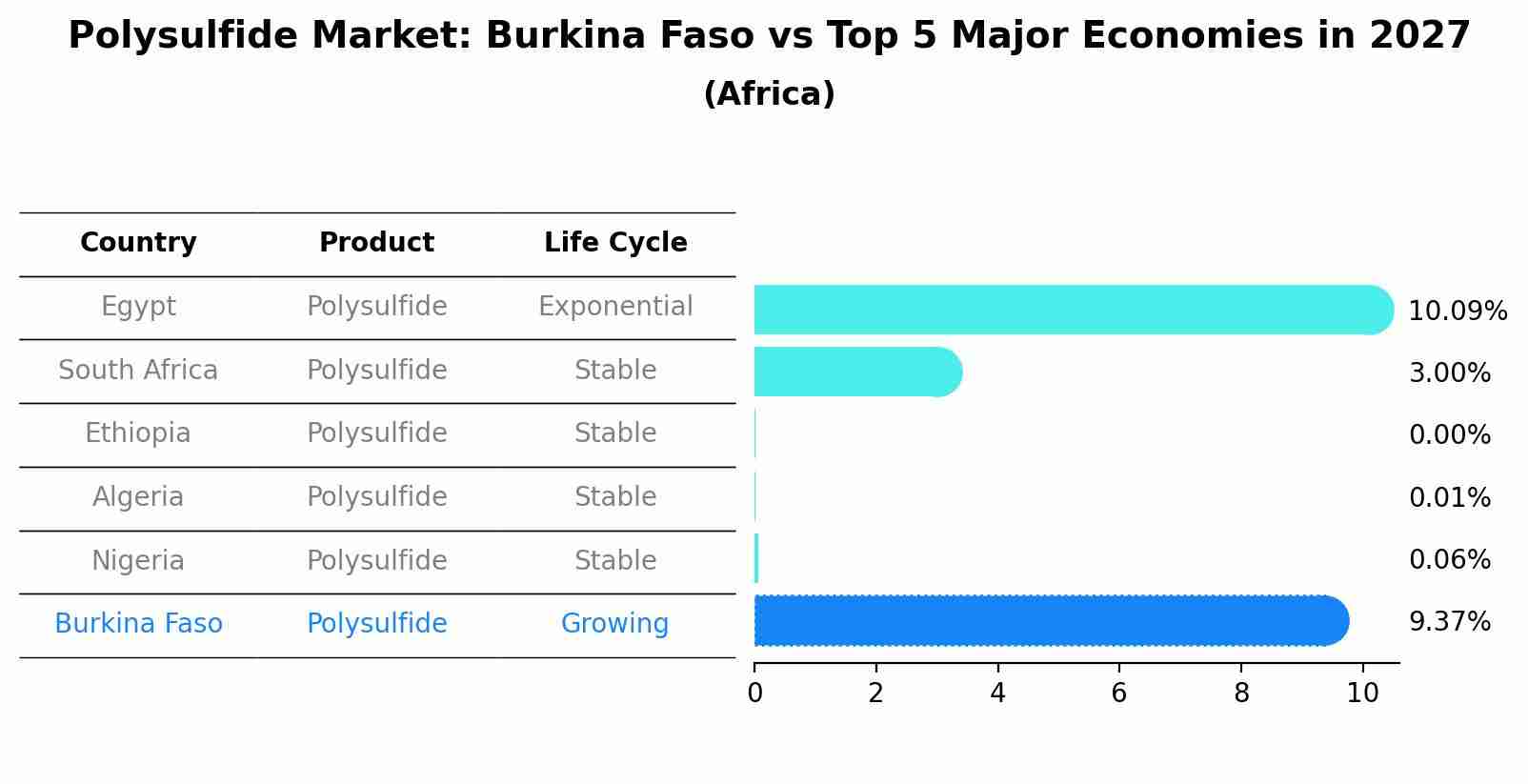 Polysulfide Market: Burkina Faso vs Top 5 Major Economies in 2027 (Africa)