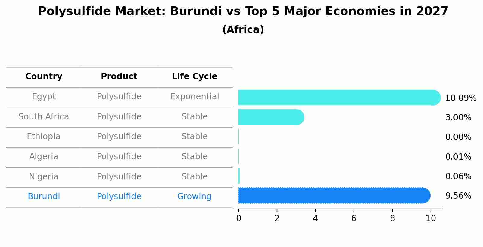 Polysulfide Market: Burundi vs Top 5 Major Economies in 2027 (Africa)