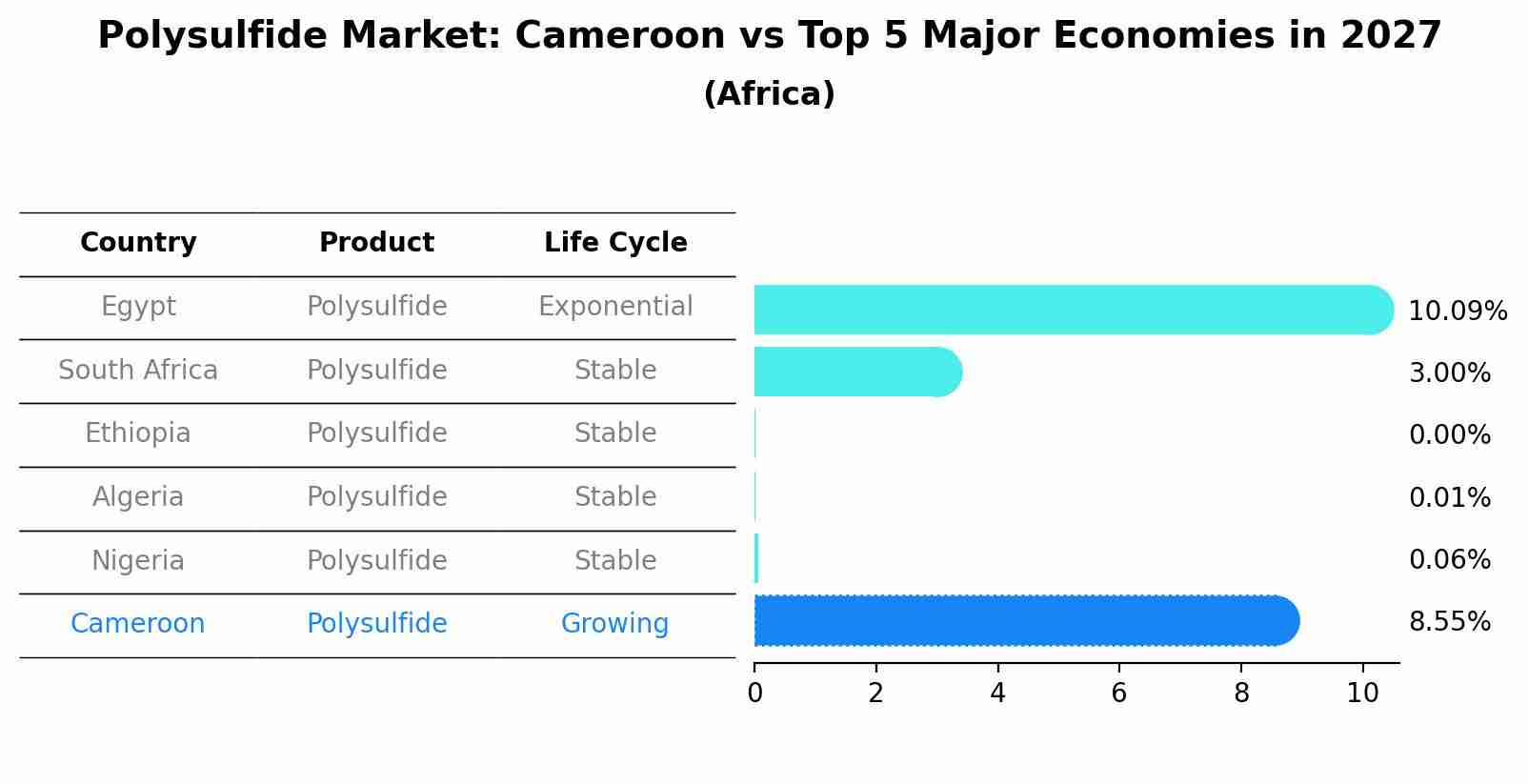 Polysulfide Market: Cameroon vs Top 5 Major Economies in 2027 (Africa)