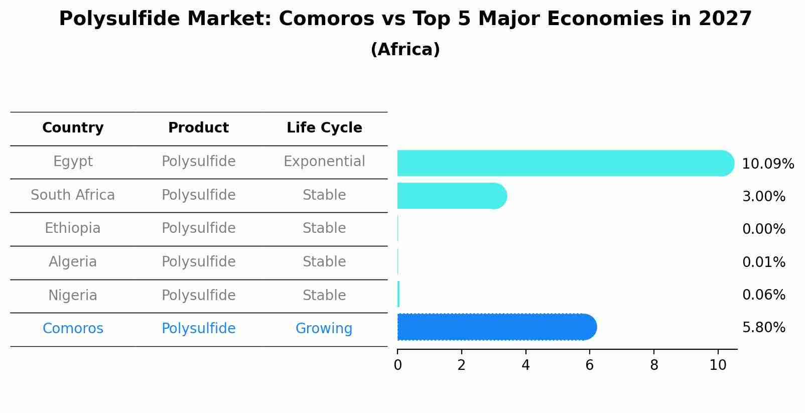 Polysulfide Market: Comoros vs Top 5 Major Economies in 2027 (Africa)