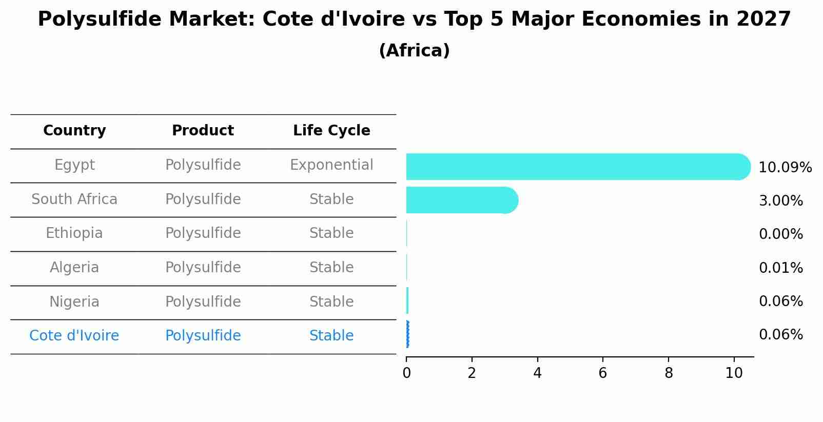 Polysulfide Market: Cote d'Ivoire vs Top 5 Major Economies in 2027 (Africa)