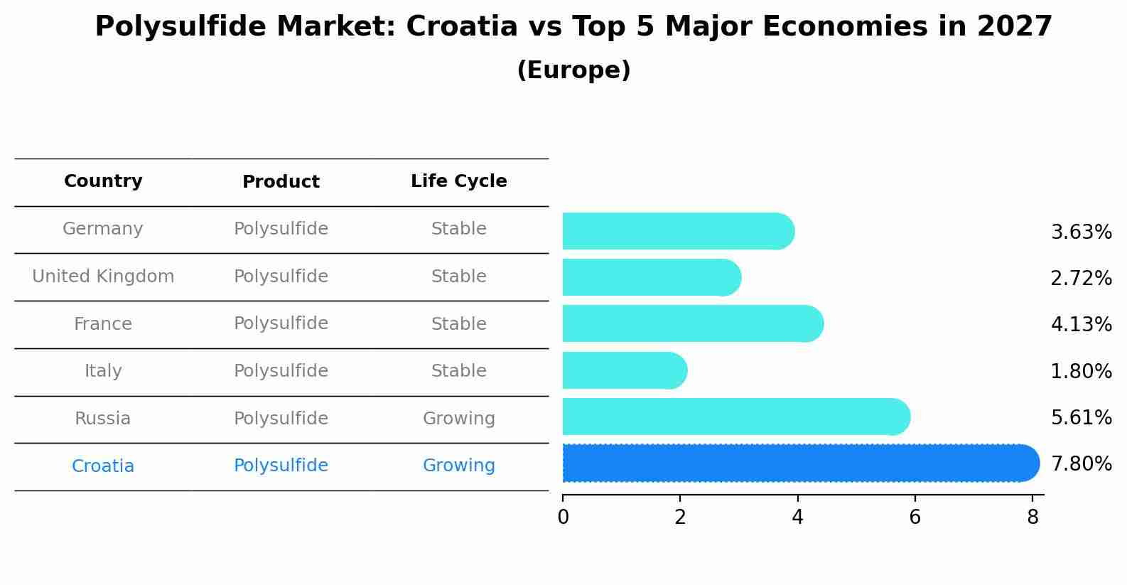 Polysulfide Market: Croatia vs Top 5 Major Economies in 2027 (Europe)