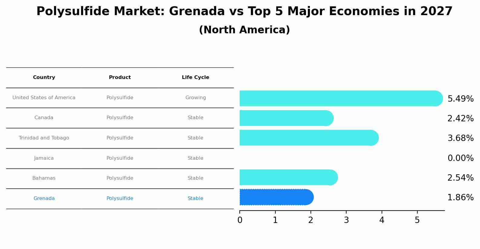 Polysulfide Market: Grenada vs Top 5 Major Economies in 2027 (North America)