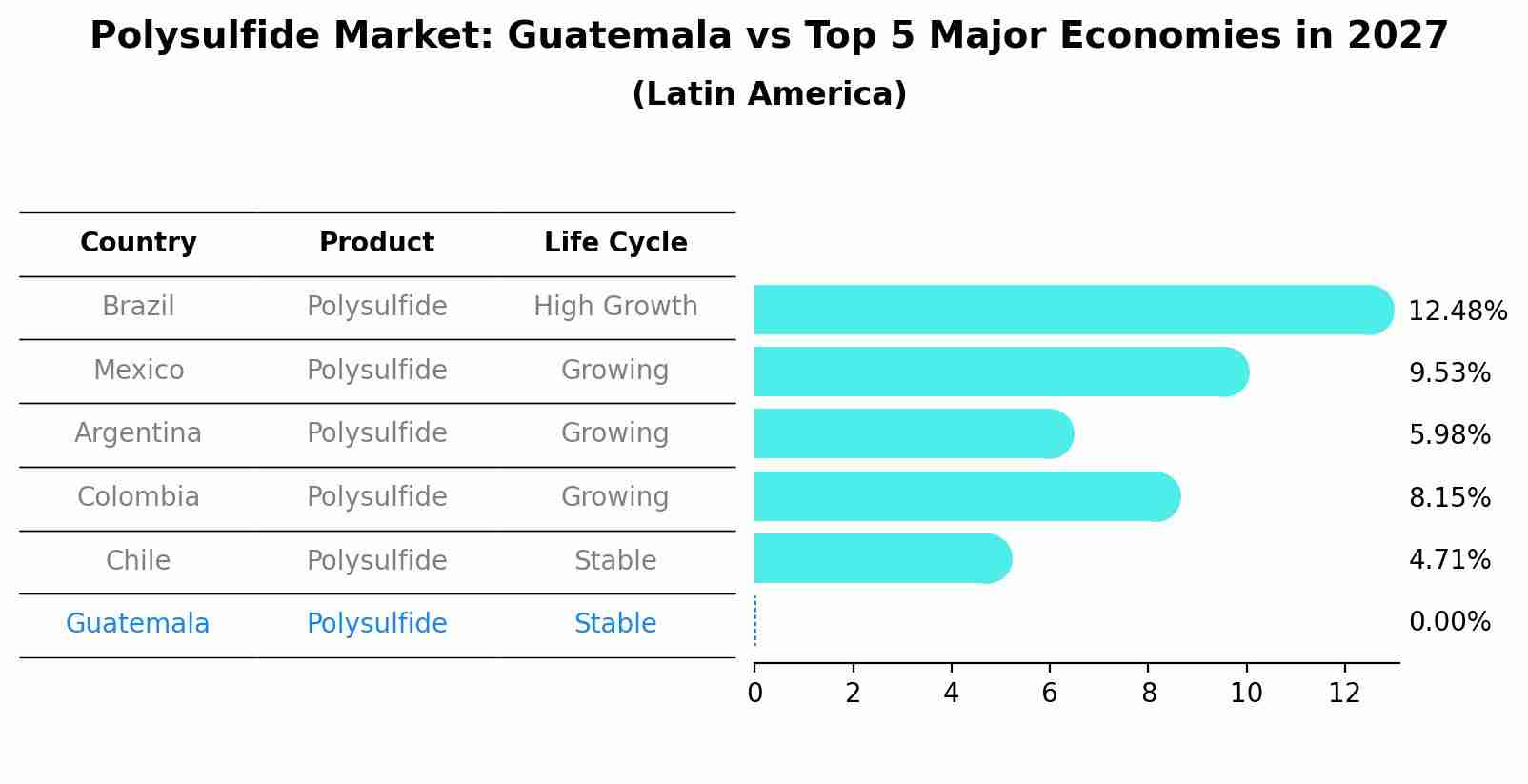Polysulfide Market: Guatemala vs Top 5 Major Economies in 2027 (Latin America)