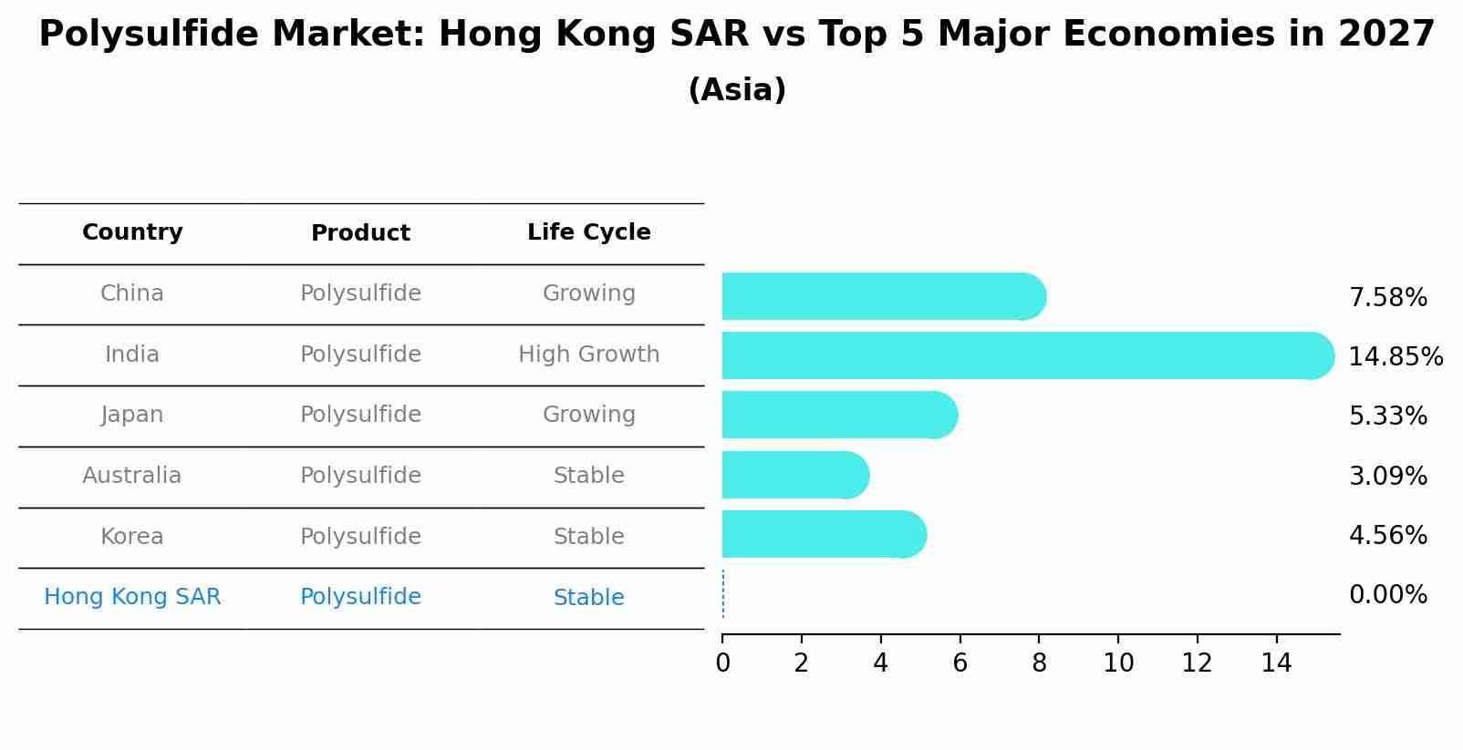 Polysulfide Market: Hong Kong SAR vs Top 5 Major Economies in 2027 (Asia)